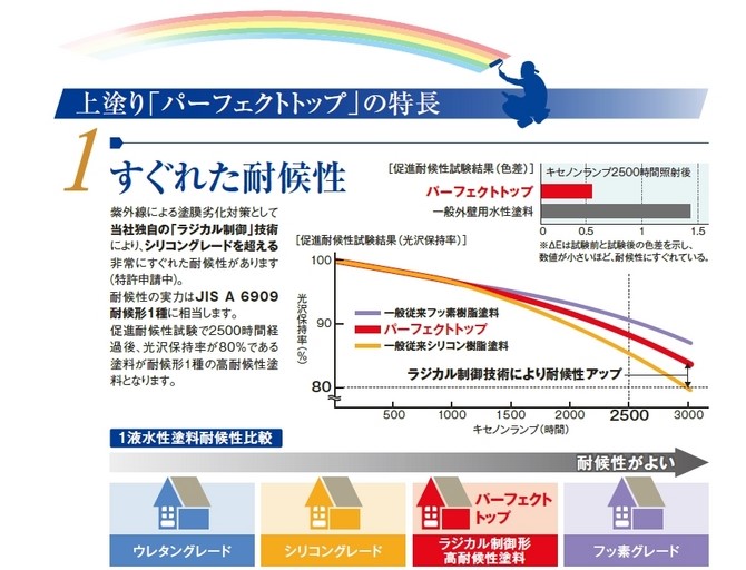 ラジカル系塗料