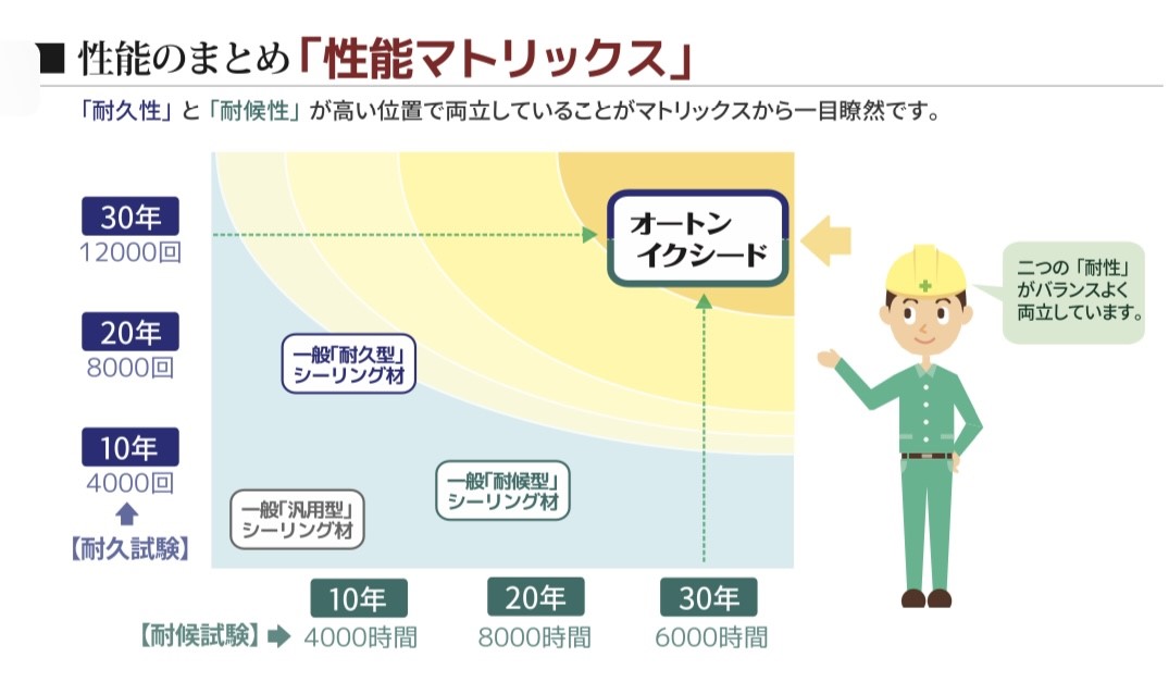 性能まとめ・藤原ペイント