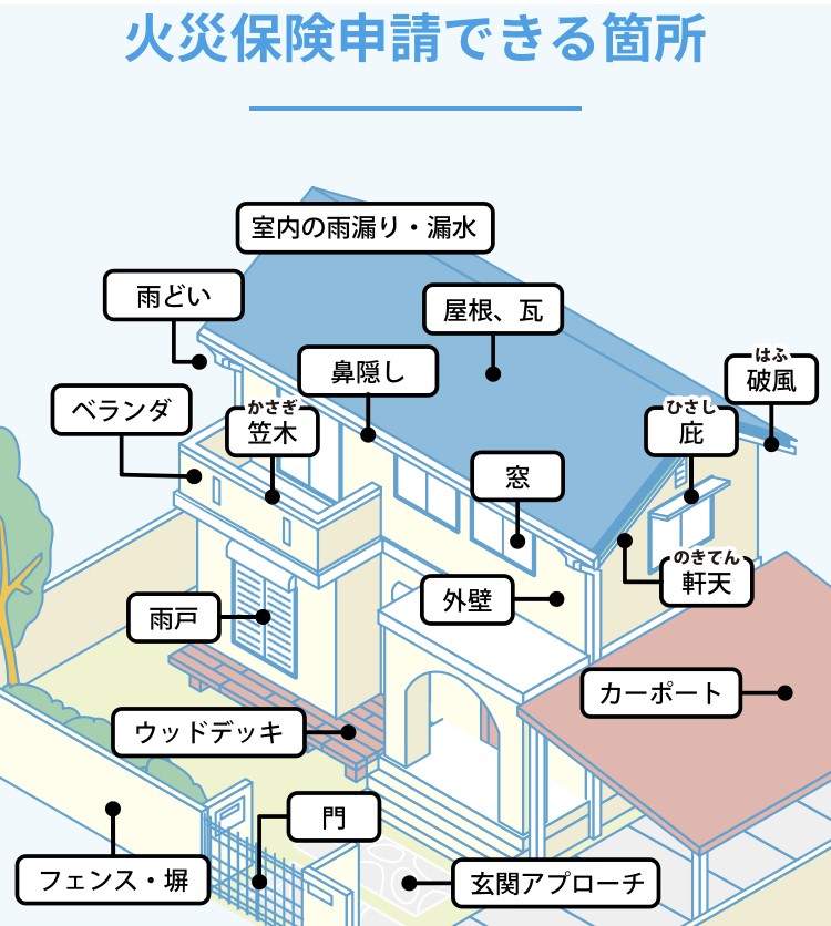 火災保険