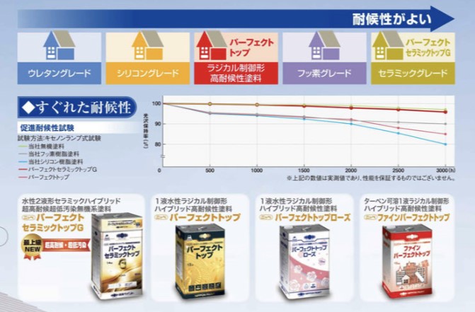 日本ペイントの各種塗料の耐候性・藤原ペイント