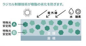 ラジカル制御技術で劣化を防止・藤原ペイント