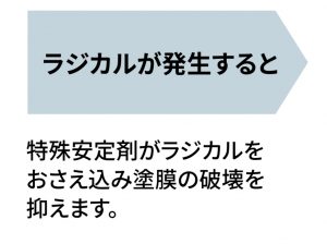 ラジカルを特殊光安定剤がおさえ込む・藤原ペイント