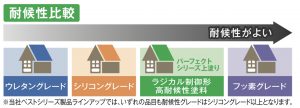 耐候性比較のグレードの図・藤原ペイント