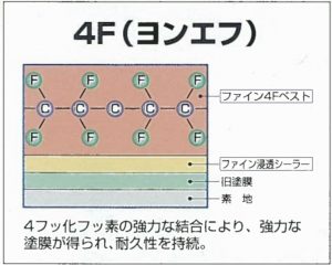 Fの説明の絵・藤原ペイント