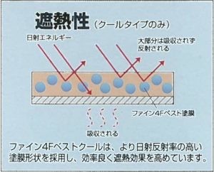 遮熱性の説明の絵・藤原ペイント