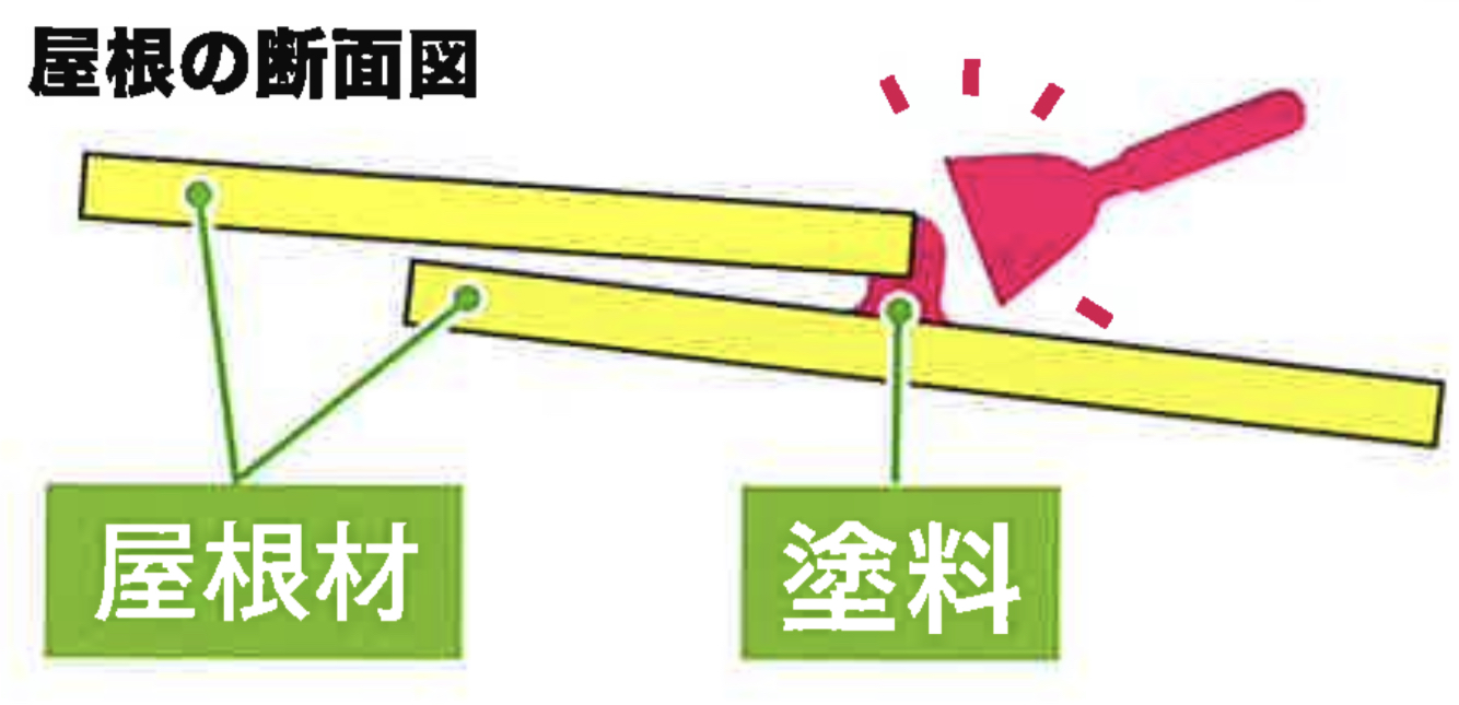 屋根の断面図1・藤原ペイント