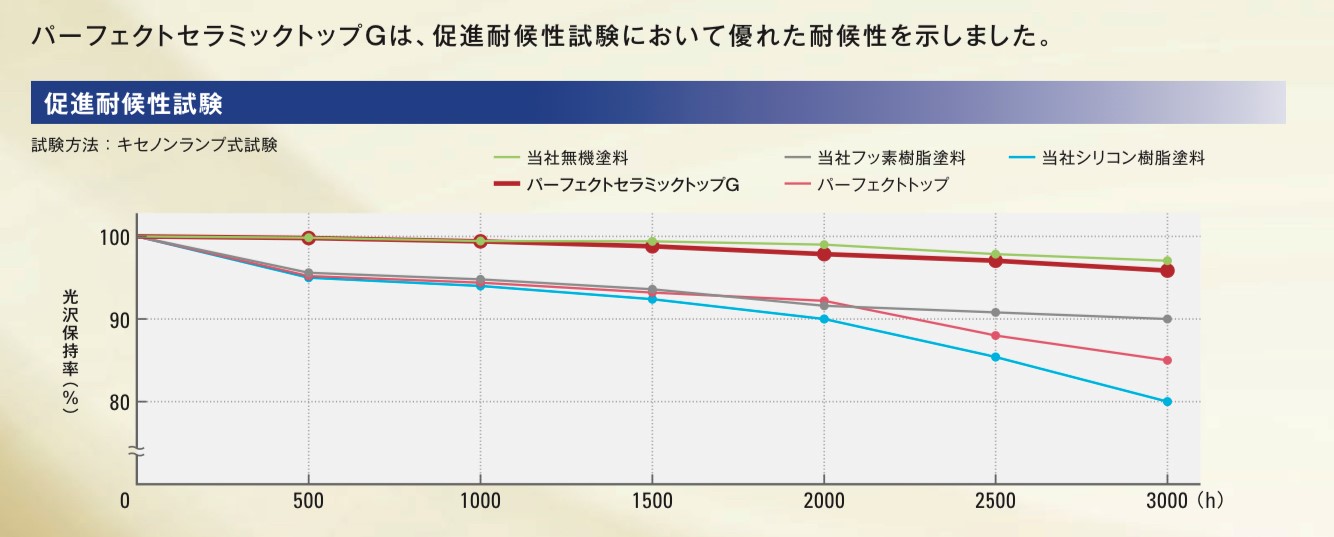 日本ペイントの無機系塗料ではキセノンランプ式試験で3000時間は20年間に換算されます。20年間でも色、艶を95%以上維持しています。・藤原ペイント