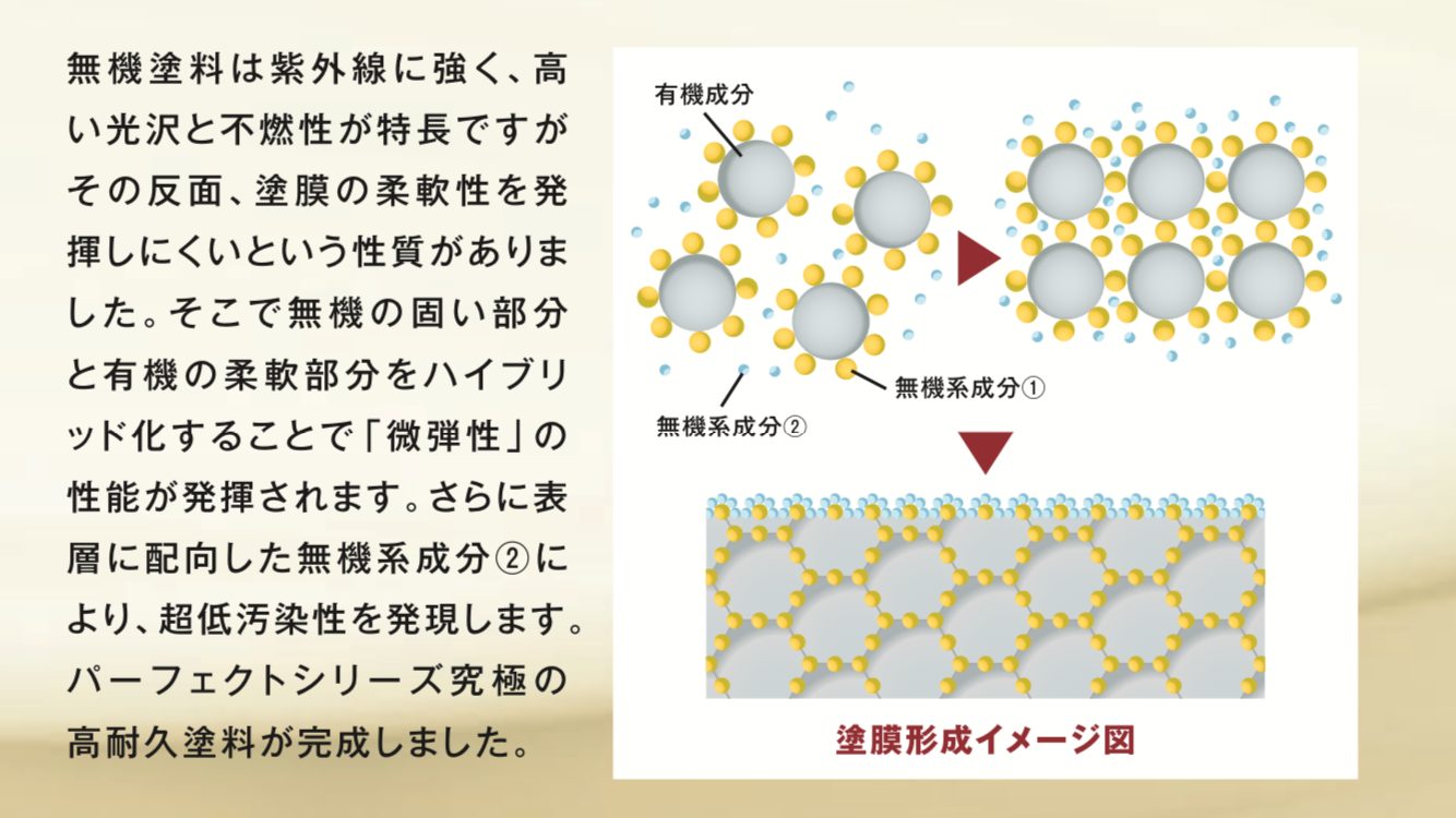 日本ペイントの無機系塗料では表層の塗膜に配向した無機の成分②で覆うことで超低汚染性能で汚れがつきません。・藤原ペイント