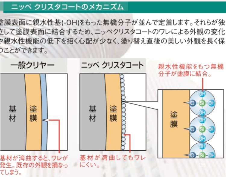 ニッペクリスタコートのメカニズム塗膜の表面に親水性基をもった無機の分子が並んで定着します。それらが独立して塗膜の表面に結合するため、ニッペクリスタコートのワレによる変化や外観を親水性機能の低下を招く心配が少なく、塗り替えた直後の美しい外観を長く保ちます・藤原ペイント