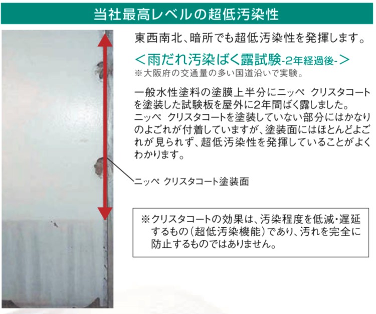 東西でも南北でも暗所でも超低汚染性を発揮します。雨だれの汚染ばく露試験-2年経過後-※姫路市の交通量の多い国道沿いで実験。 一般的水性塗料の塗膜上半分にニッペクリスタコートを塗装している試験板を屋外に2年間ばく露しました。ニッペクリスタコートを塗装していない部分にはよごれが付着していますが、塗装面にはよごれが見られず、超低汚染性を発揮していることがものすごくわかります・藤原ペイント