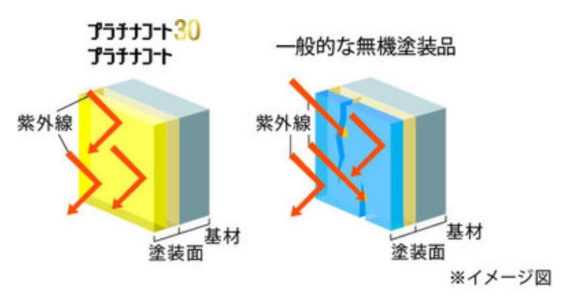 サイディングボードの紫外線劣化比較イラスト・藤原ペイント