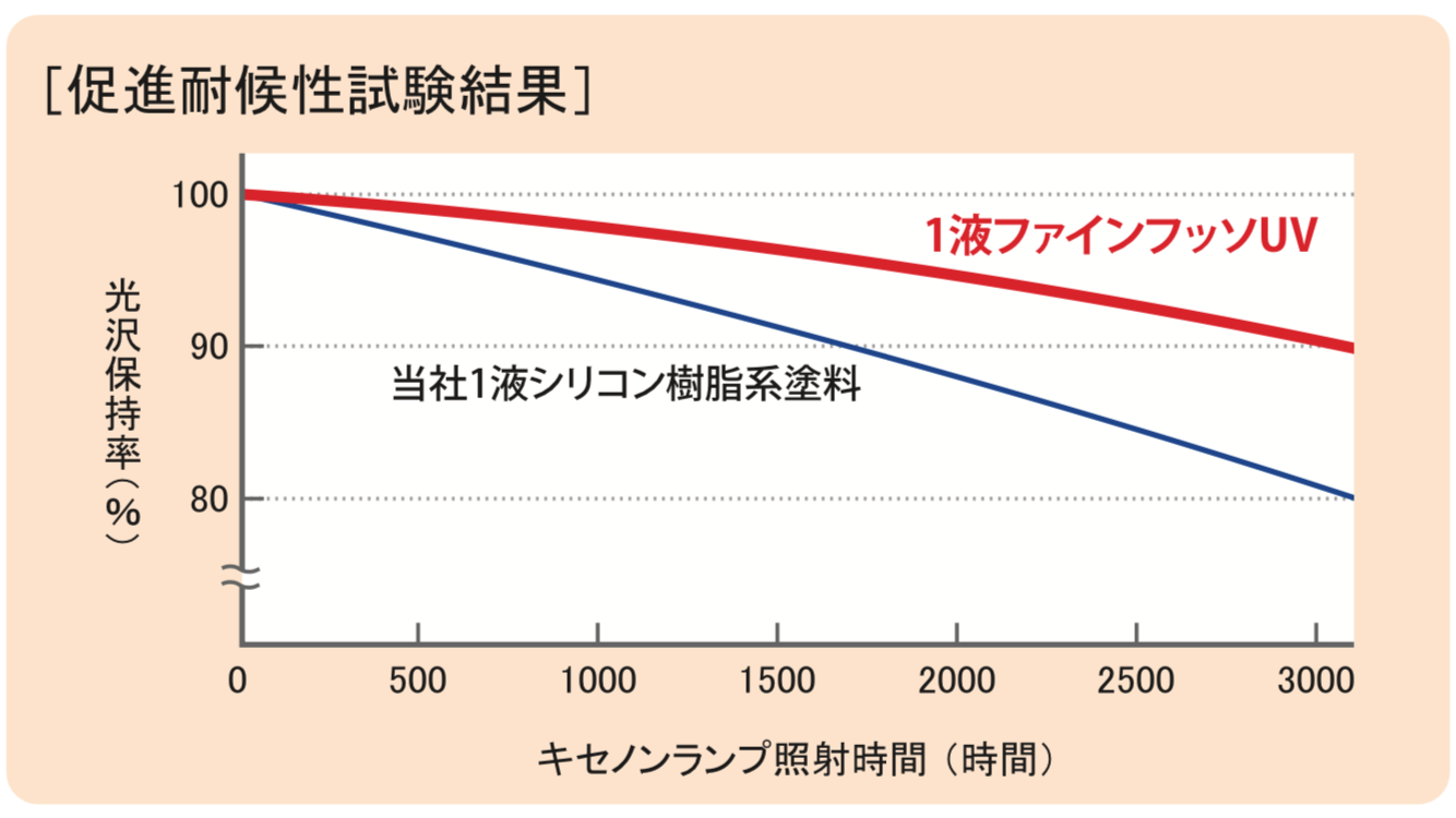 1液ファインフッソUVの促進耐候性試験結果・藤原ペイント