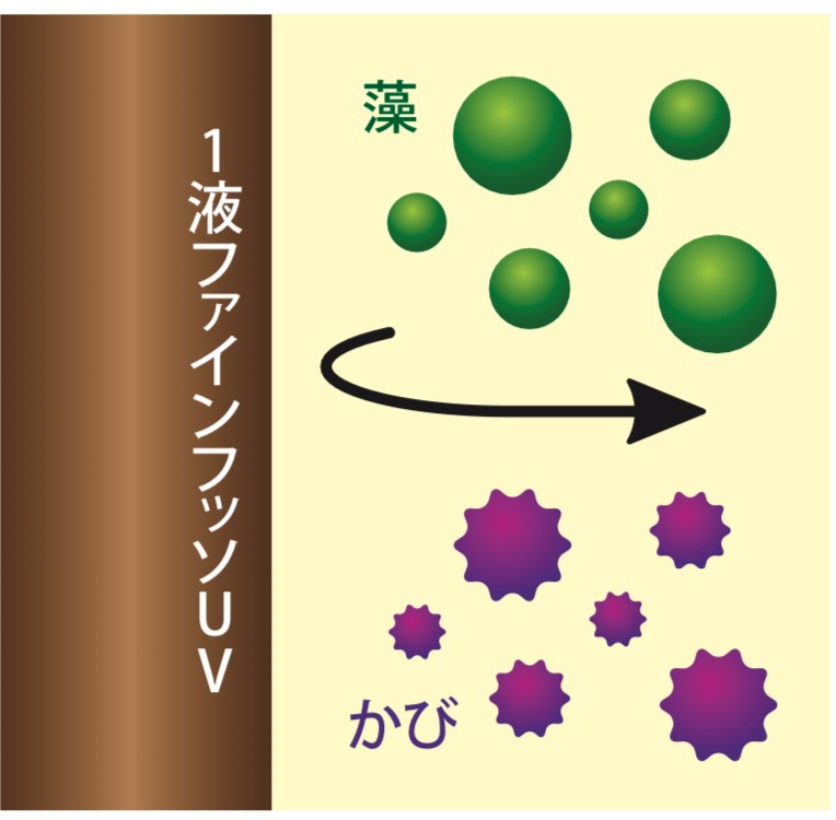 ファインフッソUVは防藻・防かび性・藤原ペイント