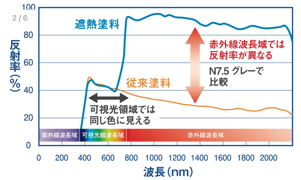 従来塗料と日本ペイントのサーモアイシリーズを比較・藤原ペイント