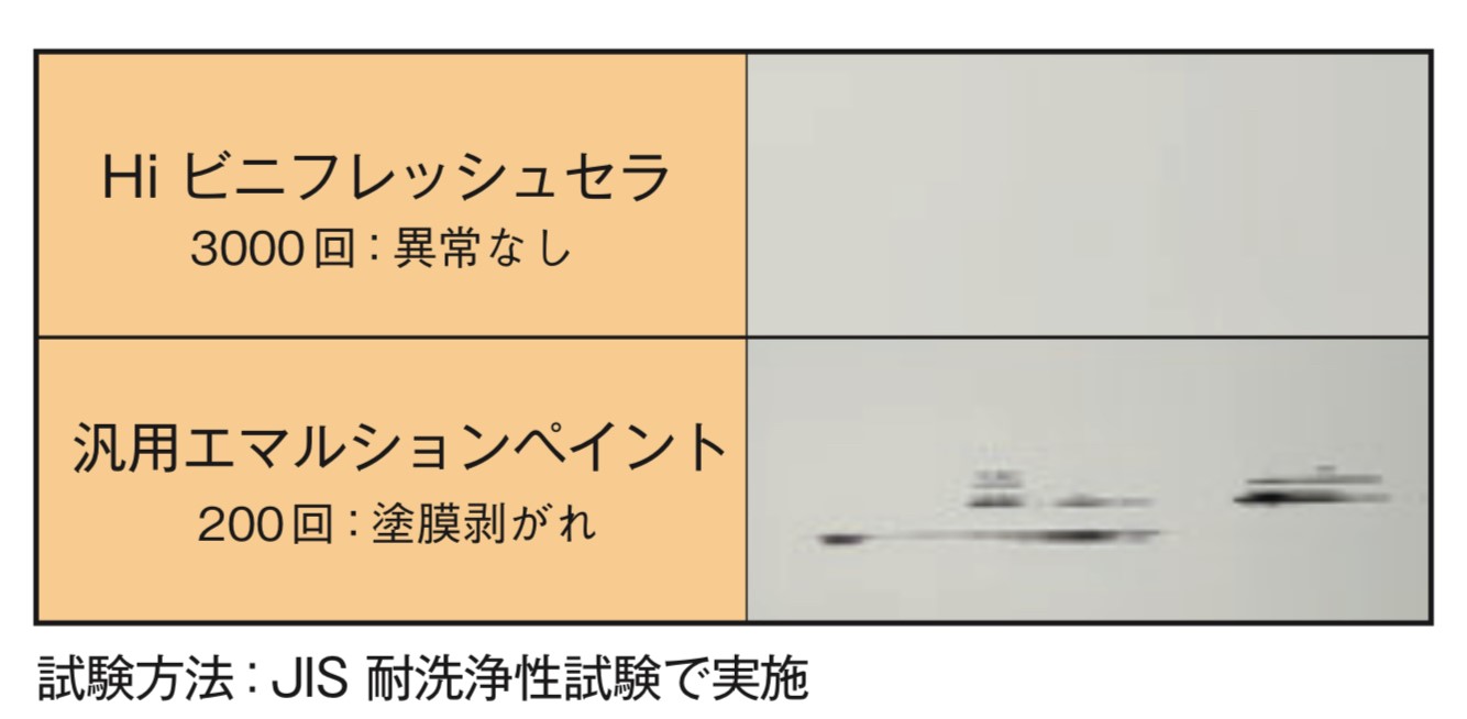 日本ペイントのHiビニフレッシュセラは対洗浄性・藤原ペイント