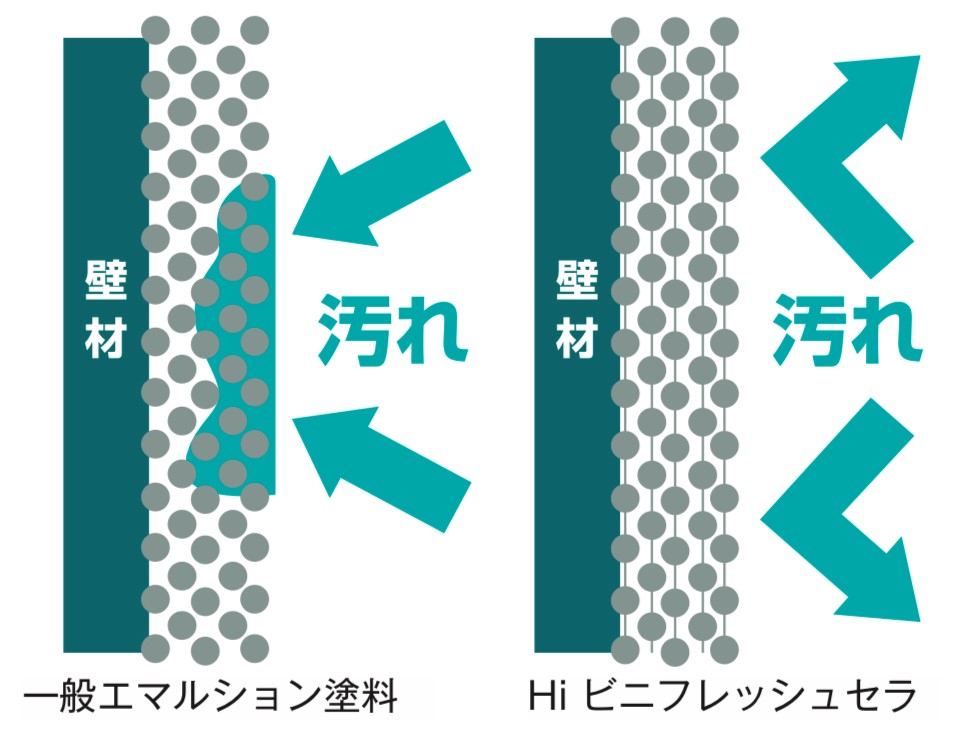 日本ペイントのHiビニフレッシュセラは汚染除去性・藤原ペイント