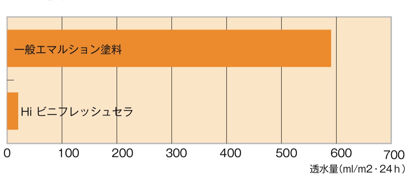 日本ペイントのHiビニフレッシュセラは透水性・藤原ペイント