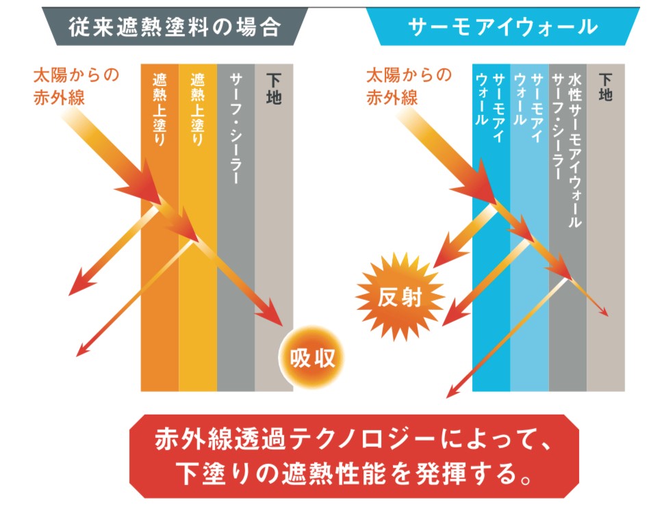 日本ペイントのサーモアイウォールは下塗り、上塗りのダブル反射による塗膜トータルで非常に高い遮熱性能・藤原ペイント