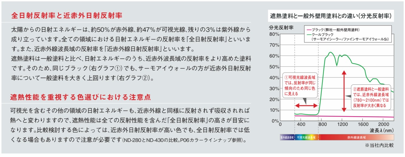 日本ペイントのサーモアイウォールシリーズのデータ表・藤原ペイント