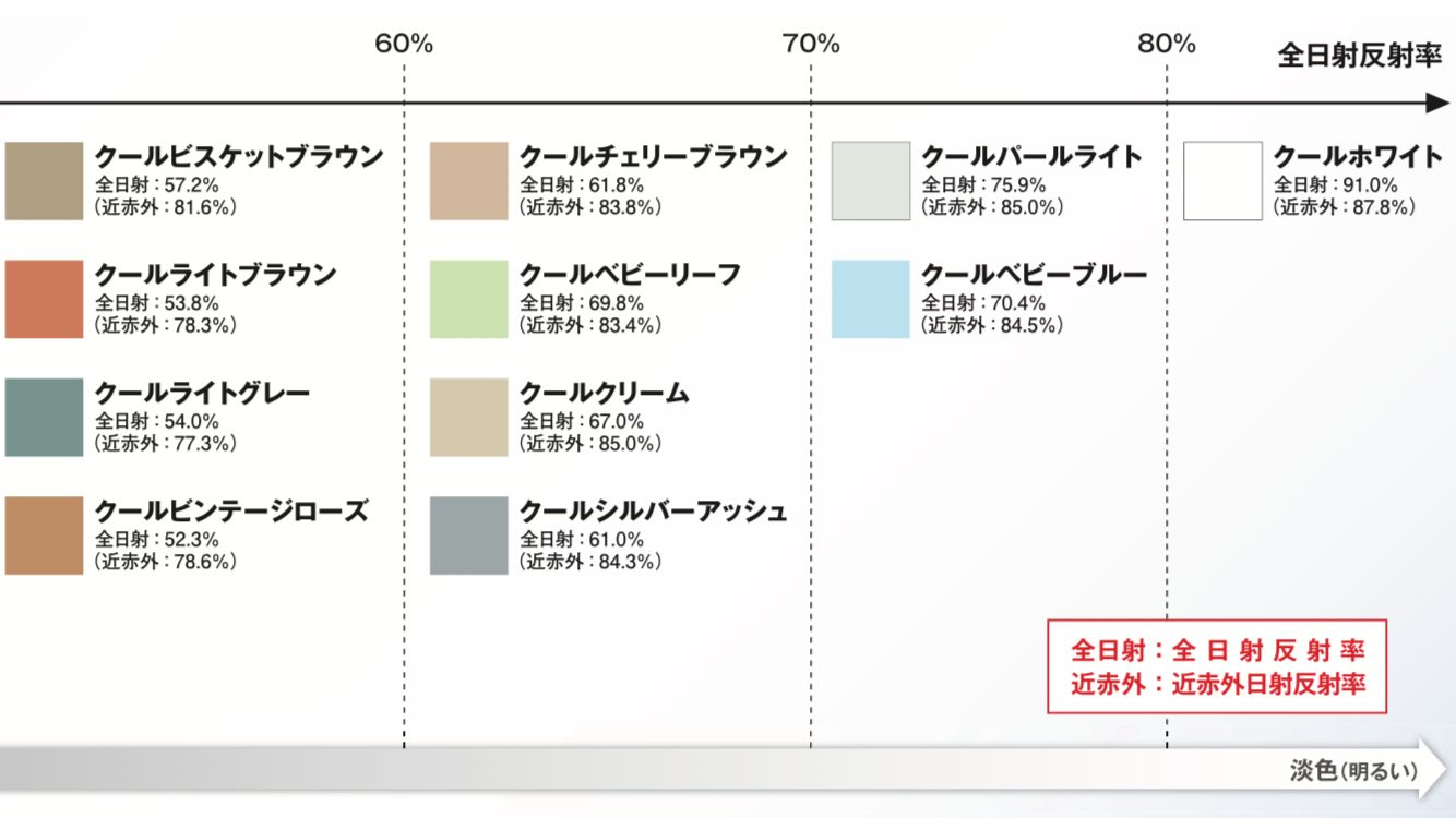 日本ペイントのサーモアイシリーズ、カラーラインナップ2・藤原ペイント