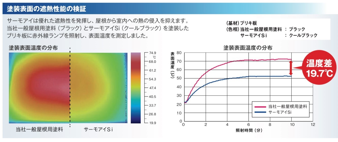 日本ペイントのサーモアイシリーズ、塗装表面の遮熱性能の検証・藤原ペイント