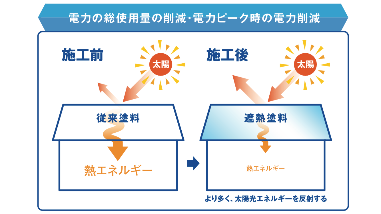 日本ペイントのサーモアイシリーズ、施工前と施工後の熱エネルギー量・藤原ペイント