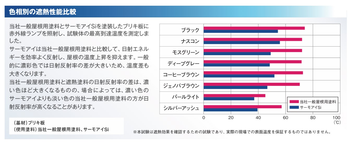 日本ペイントのサーモアイシリーズ、色相別の遮熱塗料性能比較・藤原ペイント