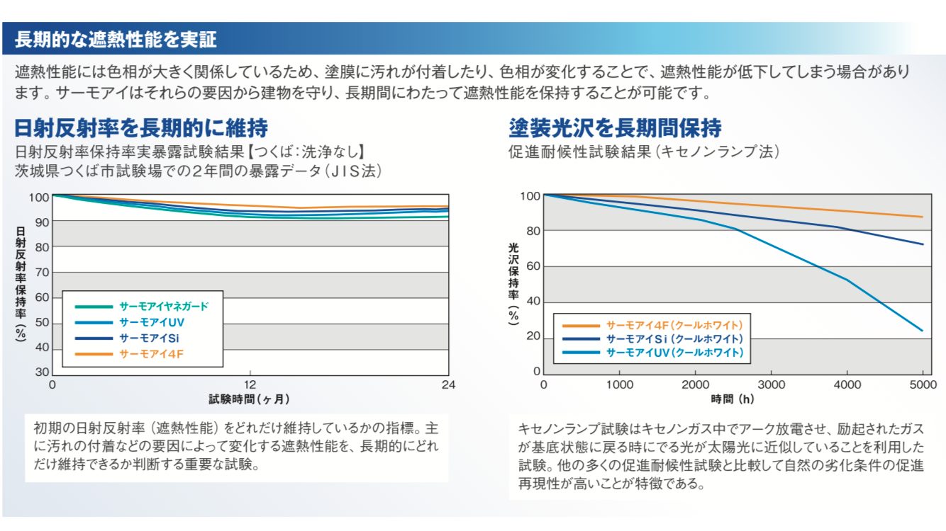 日本ペイントのサーモアイシリーズ、長期的な遮熱性能を実証・藤原ペイント