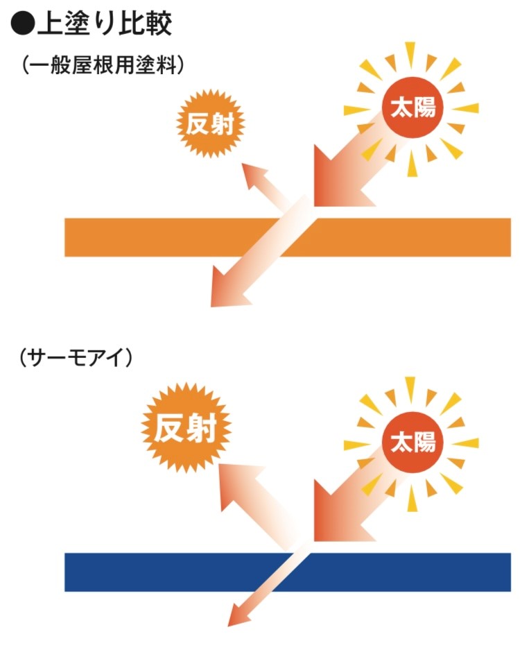 日本ペイントのサーモアイシリーズは下塗りと上塗りのダブル反射・藤原ペイント