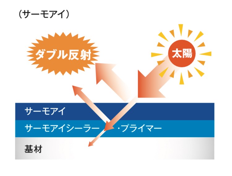 日本ペイントのサーモアイシリーズは下塗りと上塗りのダブル反射２・藤原ペイント