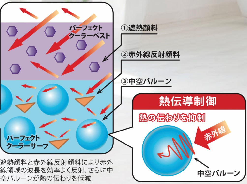 日本ペイントのパーフェクトクーラーベストの熱伝導制御、中空バルーン・藤原ペイント