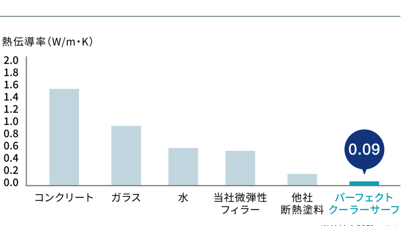 日本ペイントのパーフェクトクーラーベスト熱伝導率グラフ・藤原ペイント