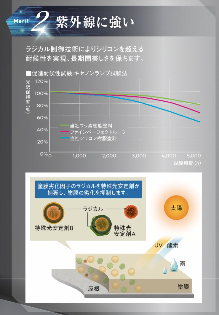 日本ペイントのファインパーフェクトルーフは紫外線に強い・藤原ペイント