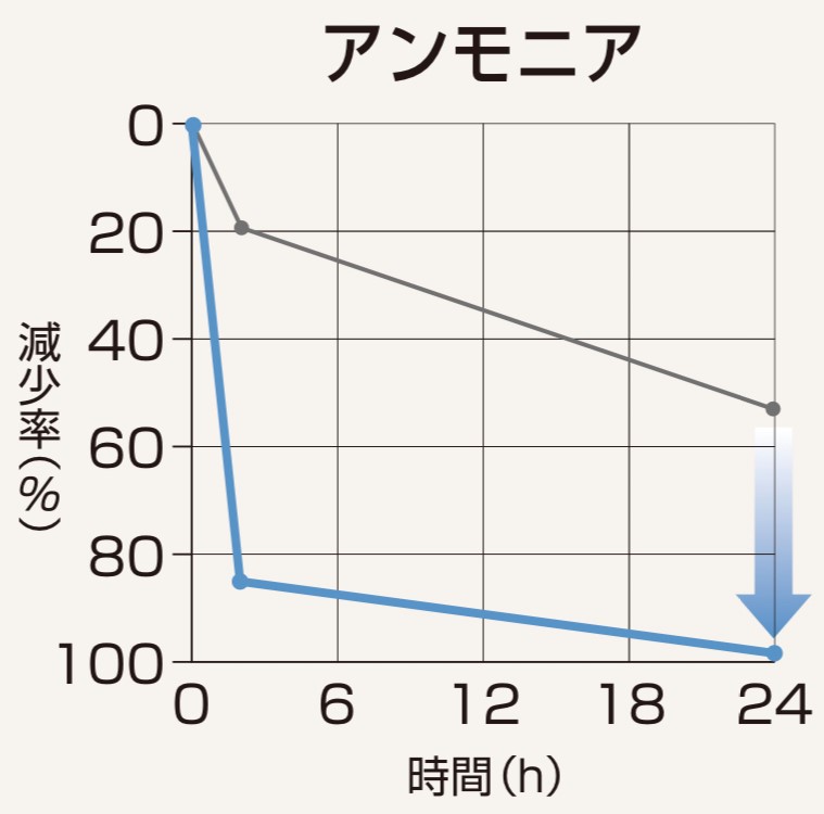 アンモニアの消臭実験・藤原ペイント