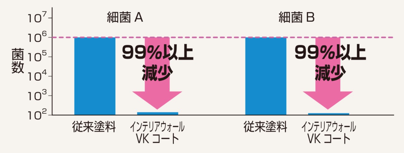 インテリアウォールVKコートと従来塗料の比較・藤原ペイント