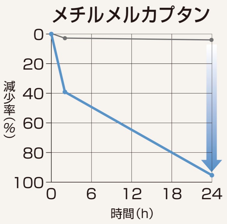 メチルメルカプタンの消臭実験・藤原ペイント