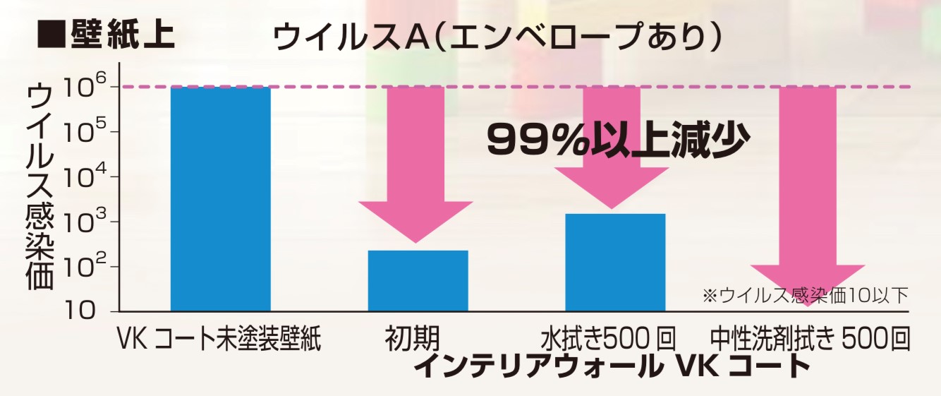 壁紙の上にインテリアウォールVKコートを塗布後のウィルスAグラフ・藤原ペイント