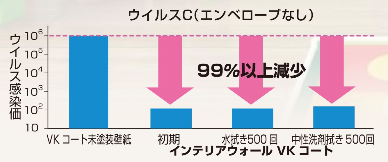 壁紙の上にインテリアウォールVKコートを塗布後のウィルスCグラフ・藤原ペイント