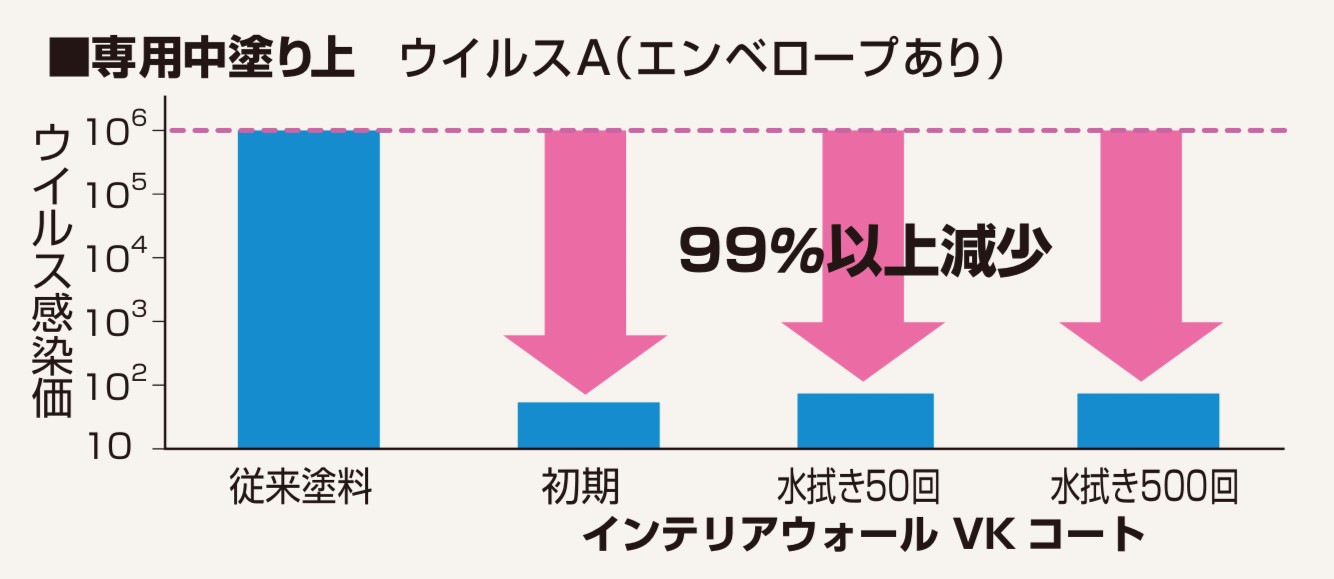 専用中塗り上にインテリアウォールVKコートを塗布後のウィルスAグラフ・藤原ペイント