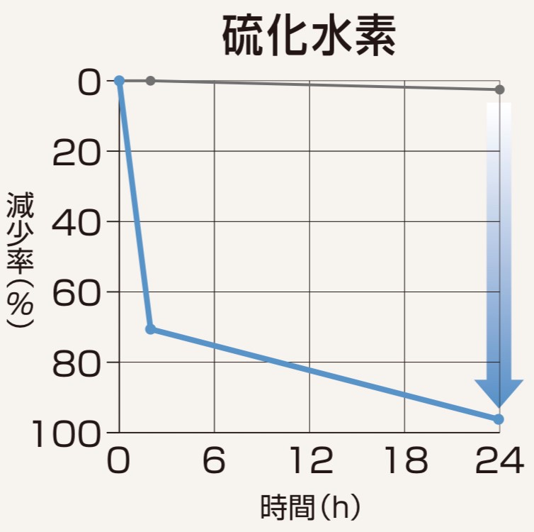 硫化水素の消臭実験・藤原ペイント