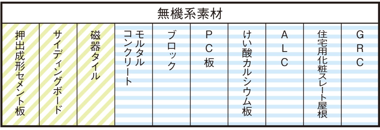 1液ファインパーフェクトシーラーの適用下地一覧表・藤原ペイント