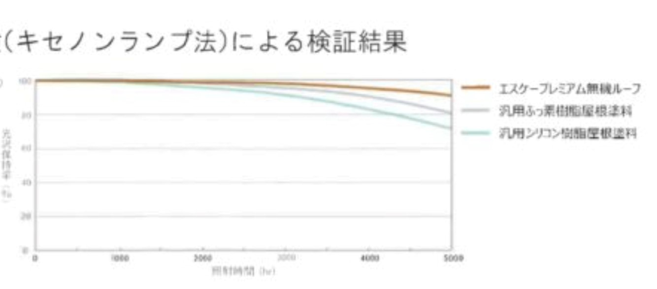 エスケープレミアム無機ルーフの試験グラフ・藤原ペイント