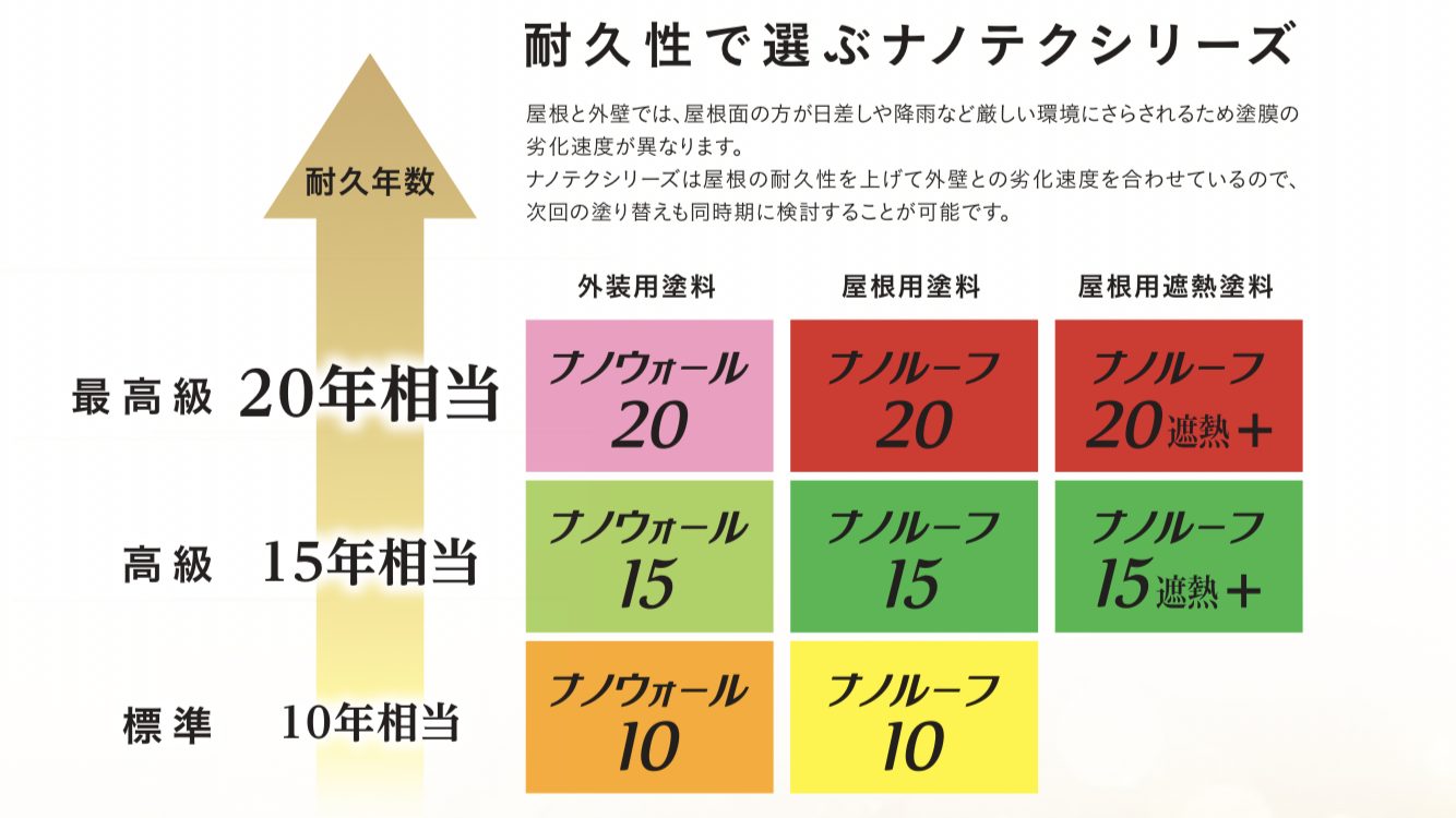 ナノウォール20、ナノルーフ20のナノテクシリーズ・藤原ペイント