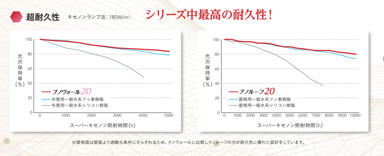 ナノウォール20、ナノルーフ20の耐久性試験グラフ・藤原ペイント