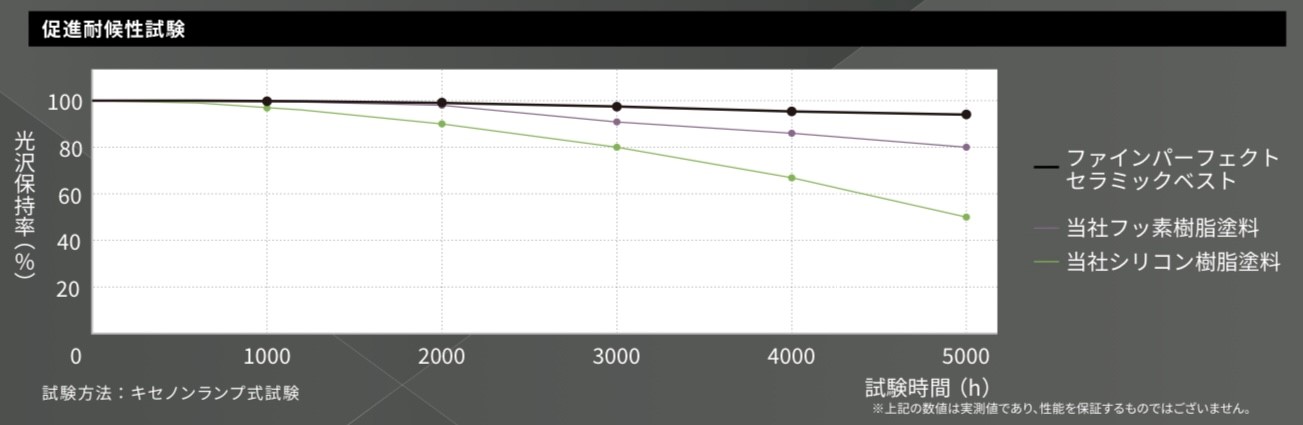 ファインパーフェクトセラミックベストの促進耐候性試験・藤原ペイント